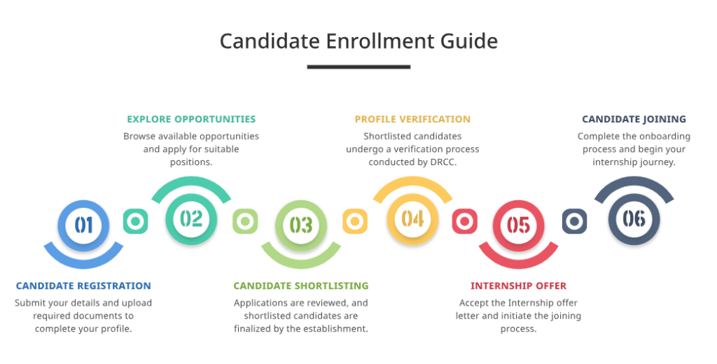 Mukhyamantri Pratigya Yojana Candidate Enrollment Guide