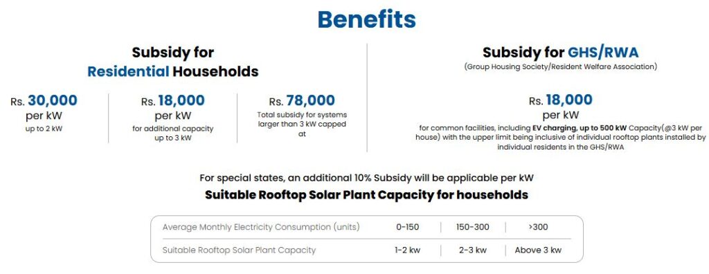 pm surya ghar yojana benefits